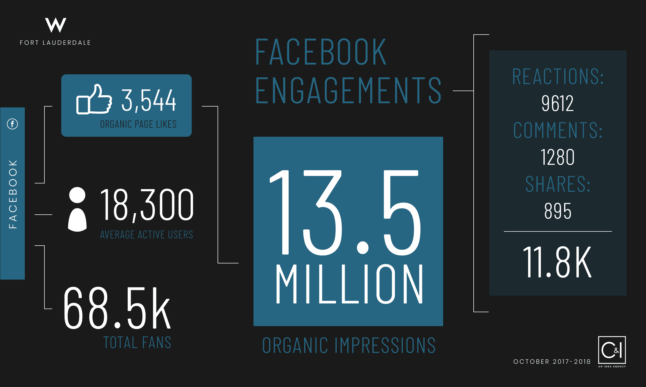 Facebook Engagements for October 2017 through 2018 for W Fort Lauderdale