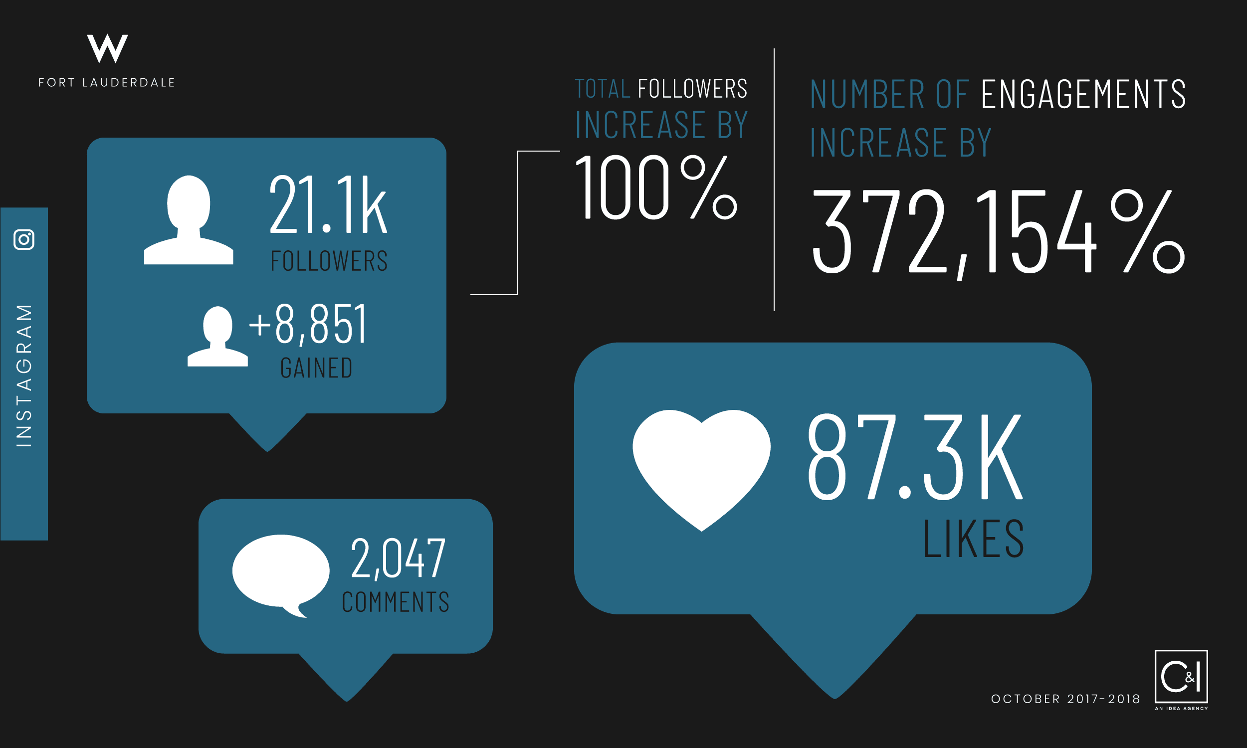 Instagram Engagements for October 2017 through 2018 for W Fort Lauderdale