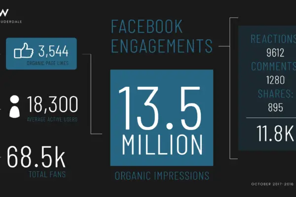W Fort Lauderdale 2 Facebook Engagements for October 2017 through 2018 for W Fort Lauderdale
