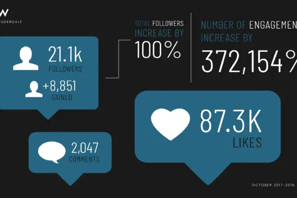W Fort Lauderdale 3 Instagram Engagements for October 2017 through 2018 for W Fort Lauderdale