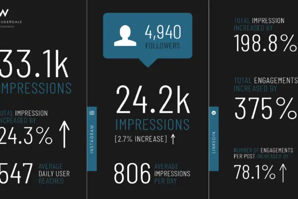 W Fort Lauderdale 4 Facebook engagements stats