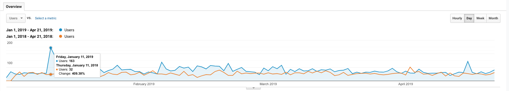 Google Analytics overview stats