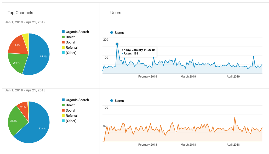 Google Analytics top channels stats