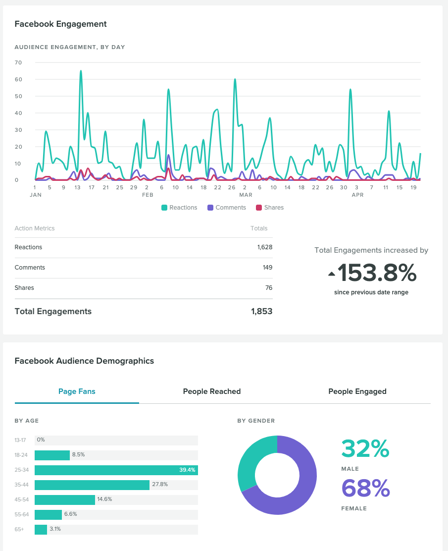 Facebook Engagement stats