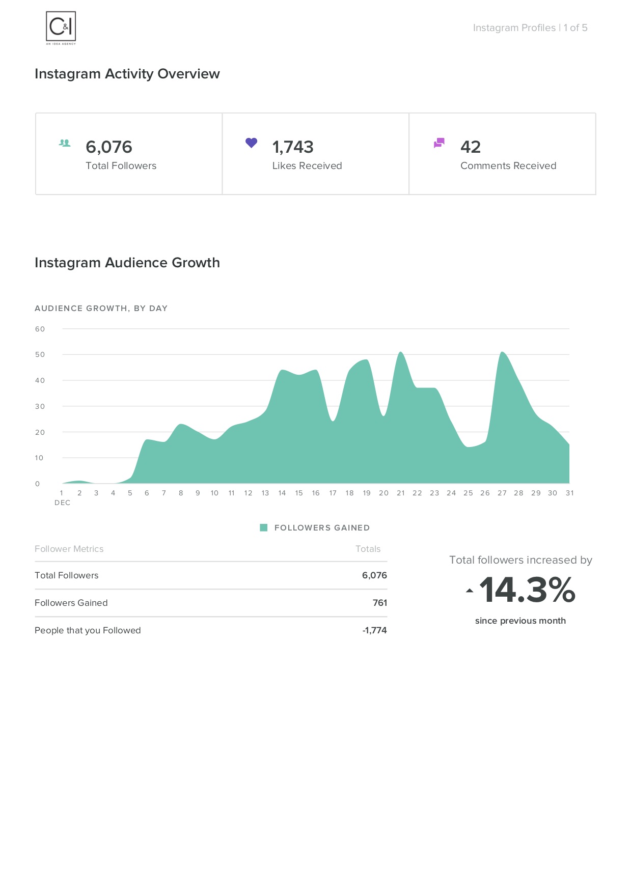 DECEMBER Instagram Activity Overview Profiles (Handy) Dec 2017
