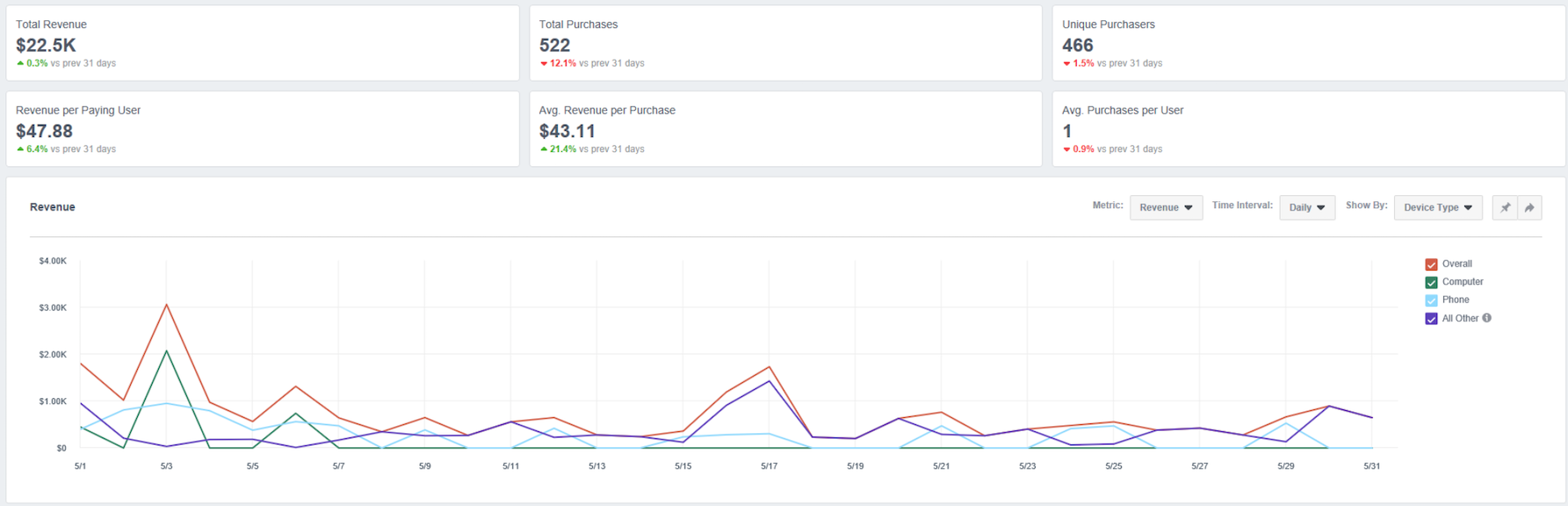 Digital Marketing in Fort Lauderdale Inspire Me Bracelets Infographics about Revenue