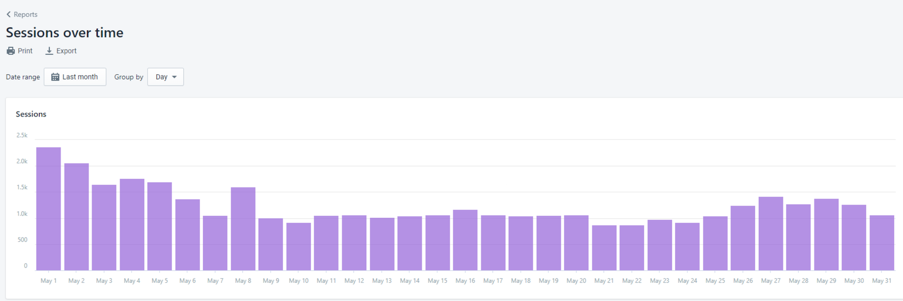 Digital Marketing in Fort Lauderdale Inspire Me Bracelets Infographics Bar Graph of Sessions