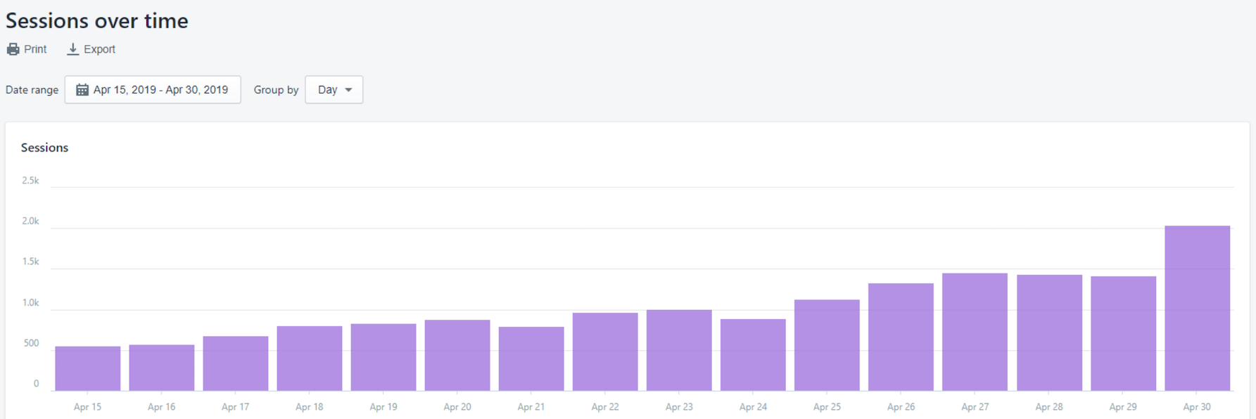 Digital Marketing in Fort Lauderdale Inspire Me Bracelets Infographics Bar Graph of Sessions