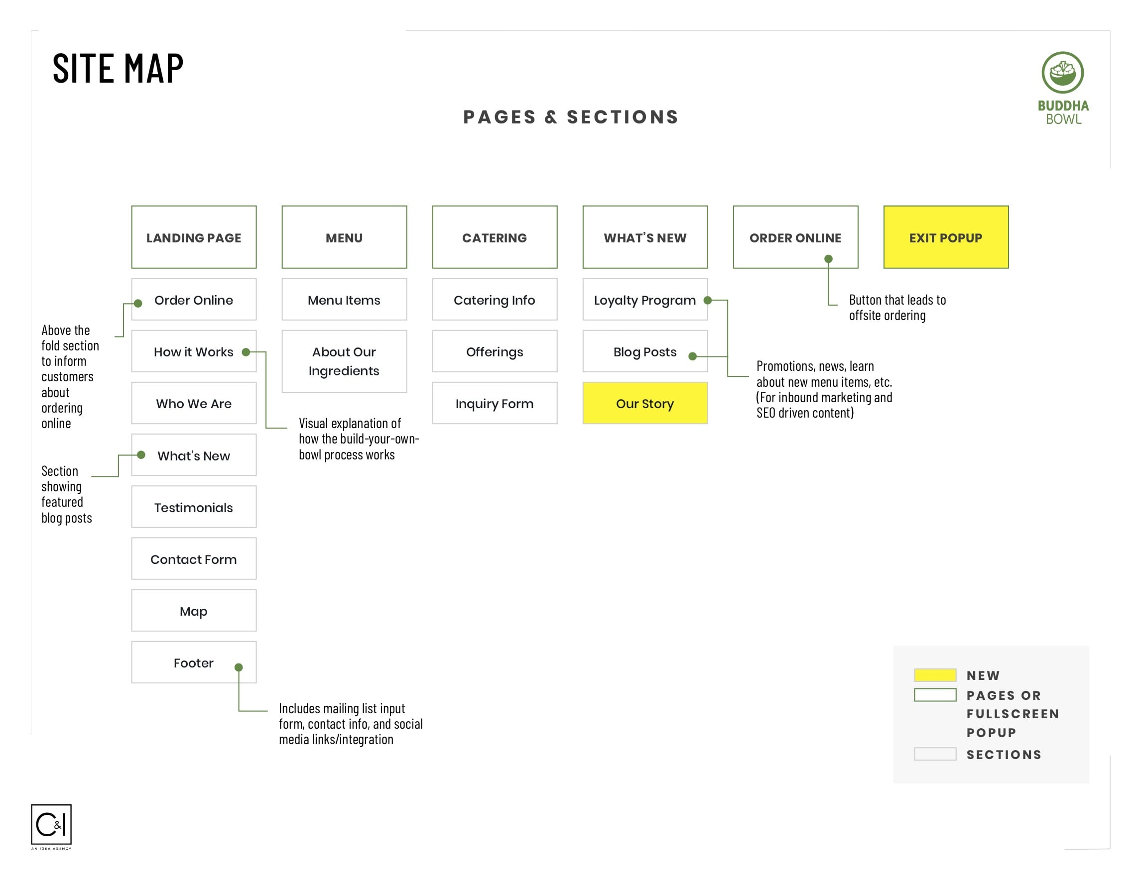 Site Map of pages and sections