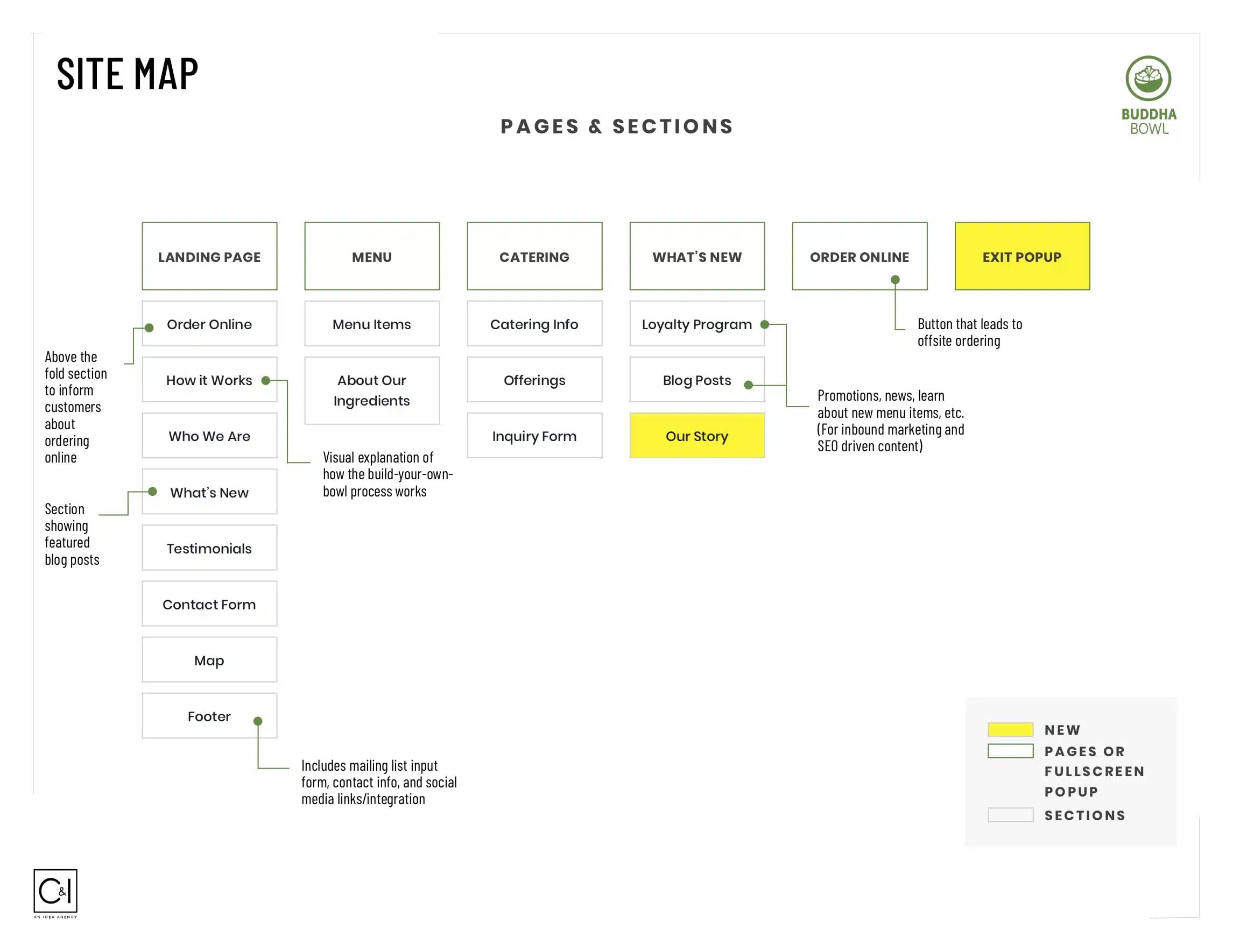 Buddha Bowl 2 Site Map of pages and sections