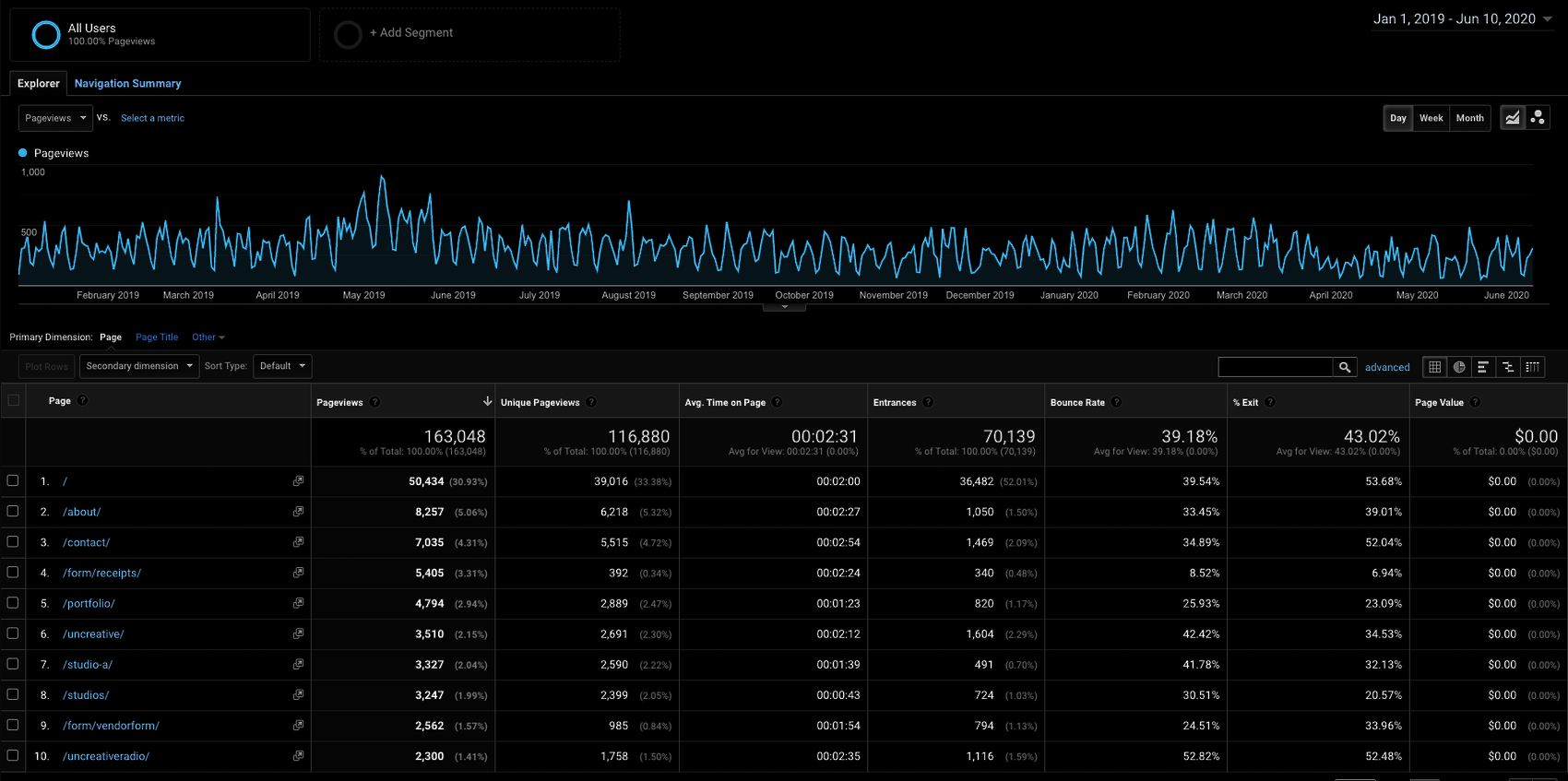 Creative Marketing Google Analytics stats