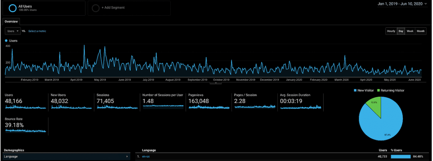 Google Analytics stats