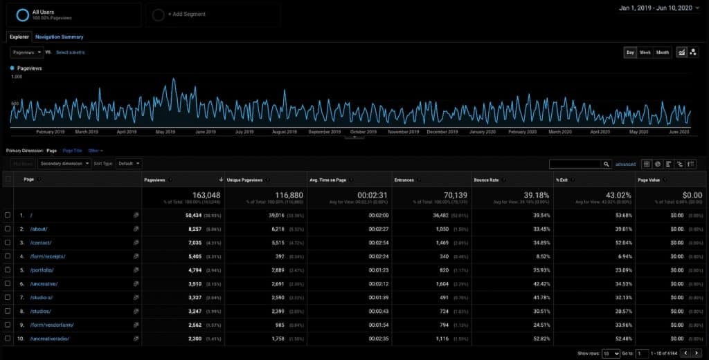 Creative Marketing Google Analytics stats