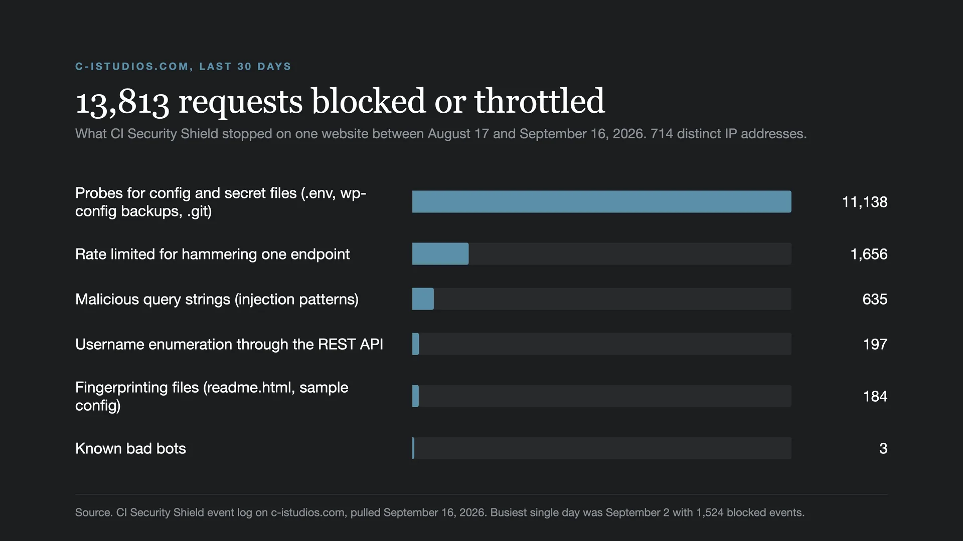 What Managed Website Security Actually Protects Your Business From 2 Chart of 13,813 blocked requests on c-istudios.com in 30 days, the real data behind managed website security
